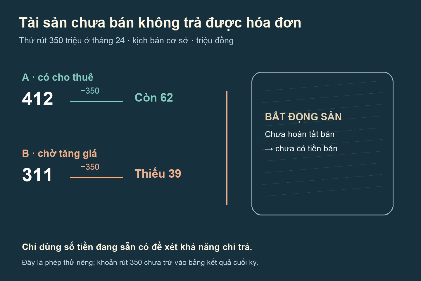 Phép thử rút 350 triệu tại tháng 24 cơ sở: A còn 62 triệu; B thiếu 39 triệu nếu chưa bán tài sản.